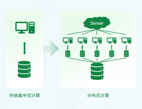 多節(jié)點(diǎn)并行工作，平衡計(jì)算負(fù)載，數(shù)據(jù)高效處理